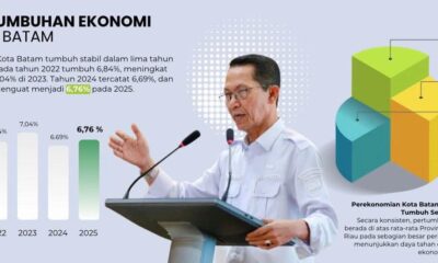 Investasi Batam Capai Rp17,4 Triliun, Kepercayaan Investor Domestik dan Asing Meningkat