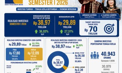 Investasi Batam Tumbuh 62,75 Persen, Lapangan Kerja dan Aktivitas Ekonomi Meningkat